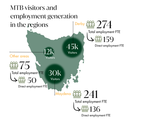 Figure 1 – Key results visitation and employment (Source: Episteme)