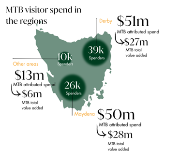 Figure 2 – Key results – Visitor Spend (Source: Episteme)
